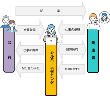 請負・委任契約