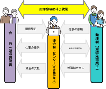 派遣契約