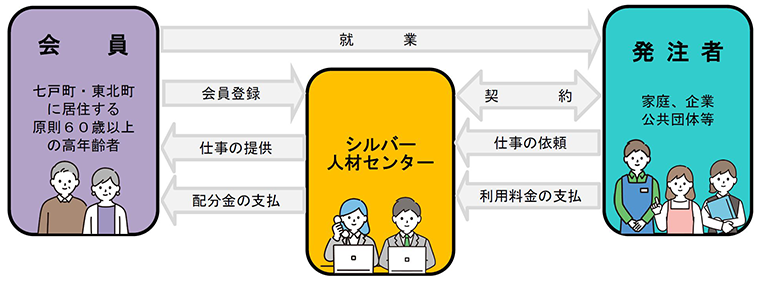 シルバー人材センターの特色
