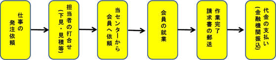 就業の主な流れ