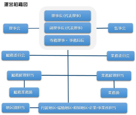 運営組織図