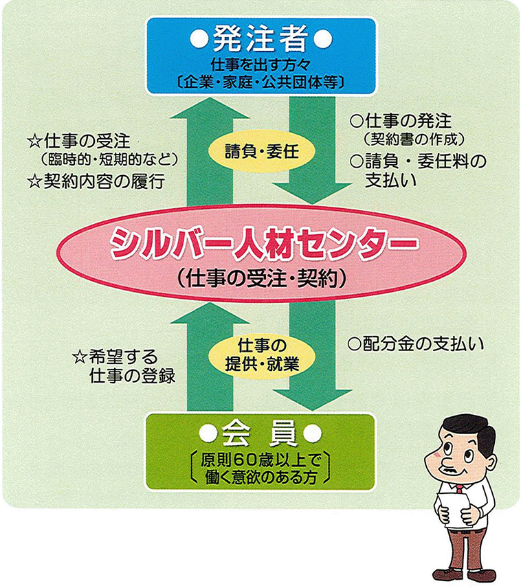 お仕事の発注方法