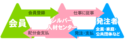 請負・委任の仕組み