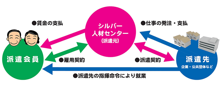 派遣の仕組み