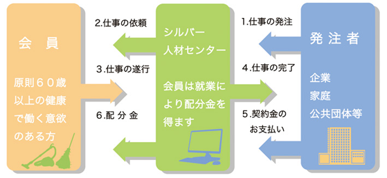 シルバー人材センターの仕組み